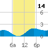 Texas City tide chart for Thursday, November 14, 2024
