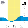 Texas City tide chart for Friday, November 15, 2024