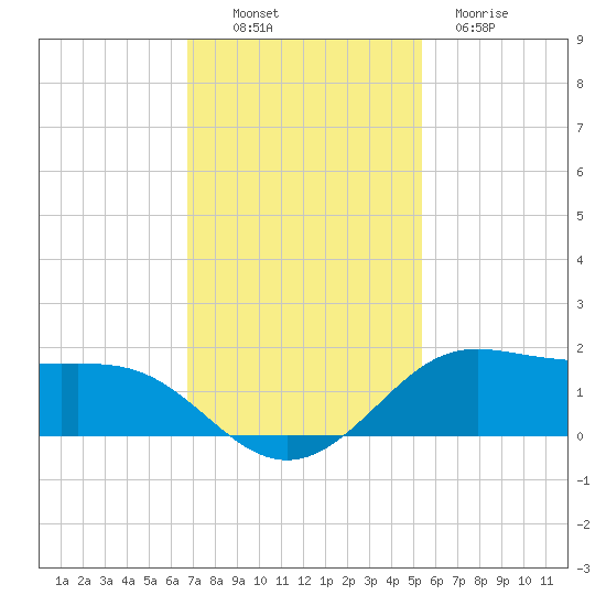Texas City tide chart for Sunday, November 17, 2024