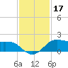 Texas City tide chart for Sunday, November 17, 2024
