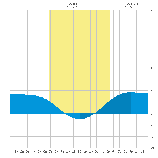Texas City tide chart for Monday, November 18, 2024