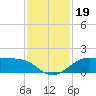 Texas City tide chart for Tuesday, November 19, 2024
