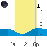 Texas City tide chart for Friday, November 1, 2024
