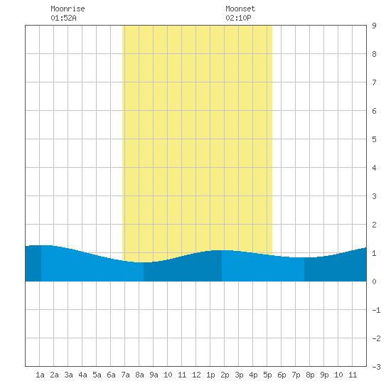 Texas City tide chart for Monday, November 25, 2024