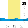 Texas City tide chart for Monday, November 25, 2024