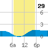 Texas City tide chart for Friday, November 29, 2024
