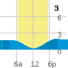 Texas City tide chart for Sunday, November 3, 2024