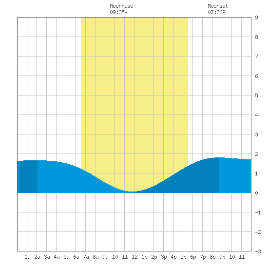 Texas City tide chart for Monday, November 4, 2024