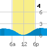 Texas City tide chart for Monday, November 4, 2024