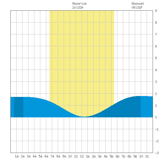 Texas City tide chart for Tuesday, November 5, 2024
