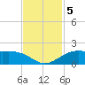 Texas City tide chart for Tuesday, November 5, 2024
