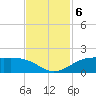 Texas City tide chart for Wednesday, November 6, 2024