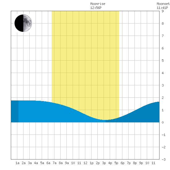 Texas City tide chart for Friday, November 8, 2024