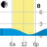 Texas City tide chart for Friday, November 8, 2024