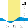 Texas City tide chart for Friday, December 13, 2024