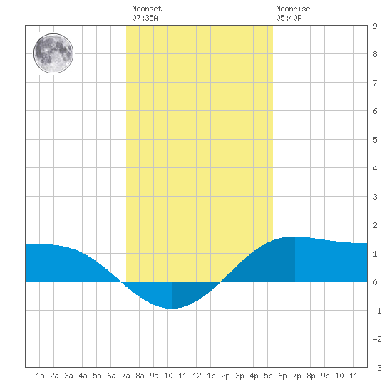 Texas City tide chart for Sunday, December 15, 2024