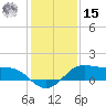 Texas City tide chart for Sunday, December 15, 2024