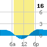 Texas City tide chart for Monday, December 16, 2024