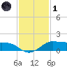 Texas City tide chart for Sunday, December 1, 2024