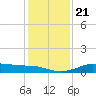 Texas City tide chart for Saturday, December 21, 2024