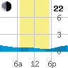 Texas City tide chart for Sunday, December 22, 2024