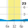 Texas City tide chart for Monday, December 23, 2024