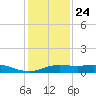 Texas City tide chart for Tuesday, December 24, 2024