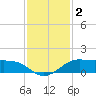 Texas City tide chart for Monday, December 2, 2024