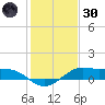 Texas City tide chart for Monday, December 30, 2024