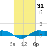 Texas City tide chart for Tuesday, December 31, 2024