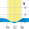 Texas City tide chart for Tuesday, December 3, 2024