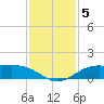 Texas City tide chart for Thursday, December 5, 2024