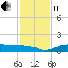 Texas City tide chart for Sunday, December 8, 2024