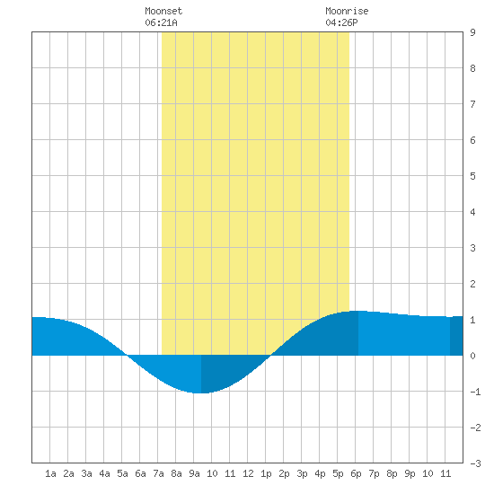 Texas City tide chart for Sunday, January 12, 2025