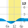 Texas City tide chart for Sunday, January 12, 2025