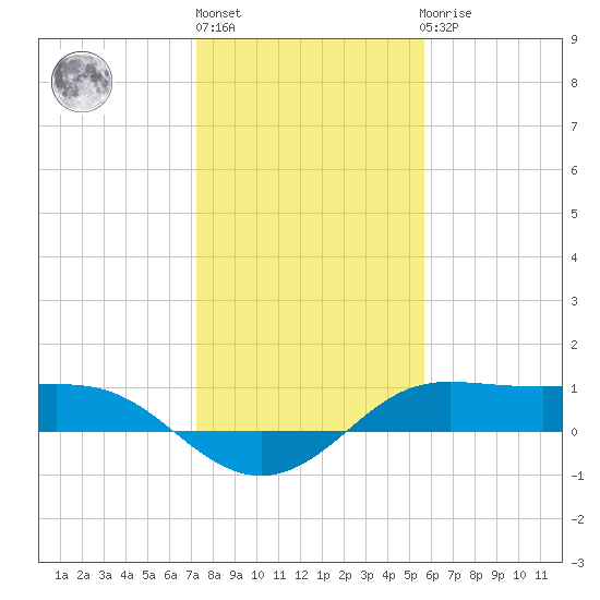 Texas City tide chart for Monday, January 13, 2025