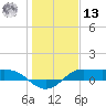 Texas City tide chart for Monday, January 13, 2025