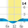 Texas City tide chart for Tuesday, January 14, 2025