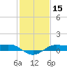 Texas City tide chart for Wednesday, January 15, 2025