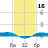 Texas City tide chart for Thursday, January 16, 2025