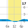 Texas City tide chart for Friday, January 17, 2025