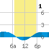 Texas City tide chart for Wednesday, January 1, 2025