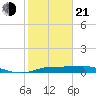 Texas City tide chart for Tuesday, January 21, 2025