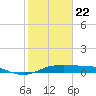 Texas City tide chart for Wednesday, January 22, 2025
