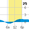 Texas City tide chart for Saturday, January 25, 2025