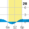 Texas City tide chart for Tuesday, January 28, 2025