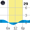 Texas City tide chart for Wednesday, January 29, 2025