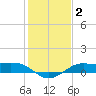 Texas City tide chart for Thursday, January 2, 2025