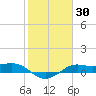 Texas City tide chart for Thursday, January 30, 2025