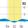 Texas City tide chart for Friday, January 31, 2025